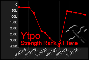 Total Graph of Ytpo