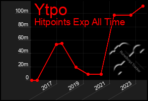 Total Graph of Ytpo
