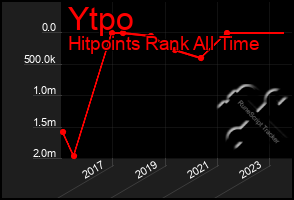 Total Graph of Ytpo