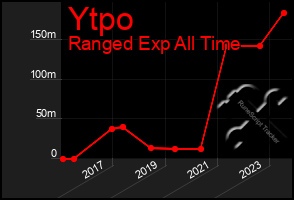 Total Graph of Ytpo