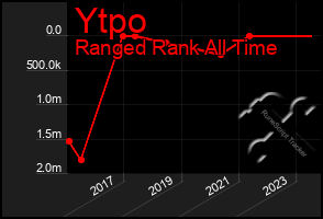 Total Graph of Ytpo