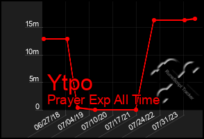 Total Graph of Ytpo