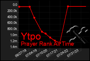 Total Graph of Ytpo