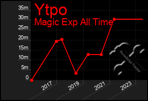 Total Graph of Ytpo