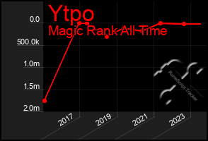 Total Graph of Ytpo