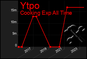 Total Graph of Ytpo