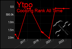 Total Graph of Ytpo