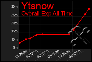 Total Graph of Ytsnow