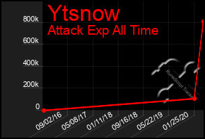 Total Graph of Ytsnow