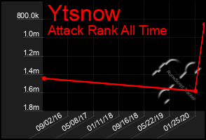 Total Graph of Ytsnow