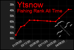 Total Graph of Ytsnow