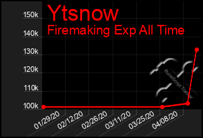 Total Graph of Ytsnow