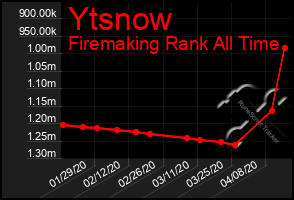 Total Graph of Ytsnow