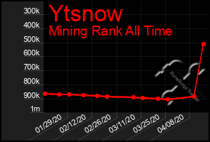 Total Graph of Ytsnow