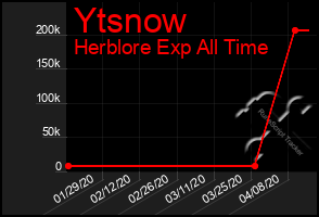 Total Graph of Ytsnow