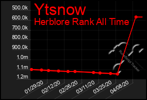 Total Graph of Ytsnow