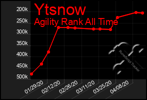 Total Graph of Ytsnow