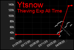 Total Graph of Ytsnow