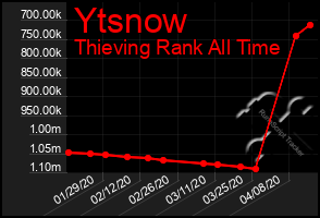 Total Graph of Ytsnow