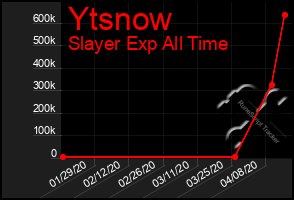 Total Graph of Ytsnow