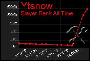 Total Graph of Ytsnow