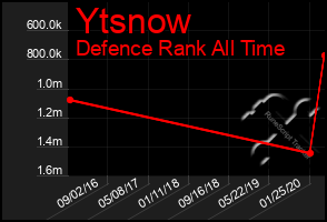 Total Graph of Ytsnow