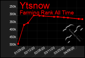 Total Graph of Ytsnow