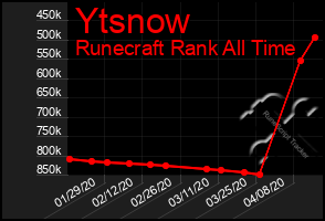 Total Graph of Ytsnow