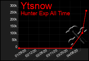 Total Graph of Ytsnow