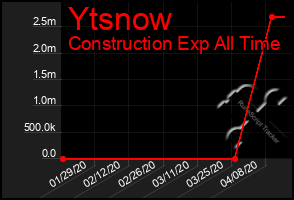 Total Graph of Ytsnow