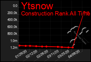 Total Graph of Ytsnow