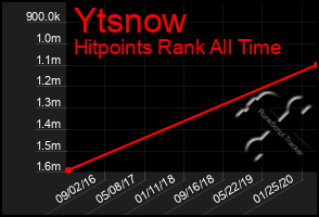 Total Graph of Ytsnow