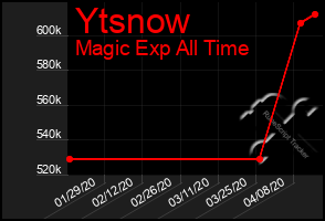 Total Graph of Ytsnow