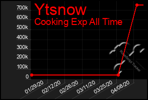 Total Graph of Ytsnow