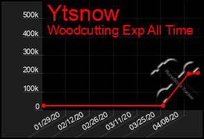 Total Graph of Ytsnow