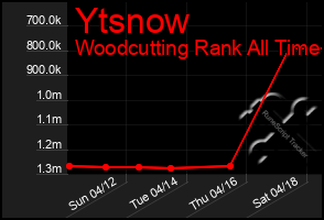 Total Graph of Ytsnow