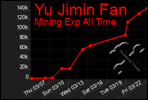 Total Graph of Yu Jimin Fan