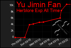 Total Graph of Yu Jimin Fan