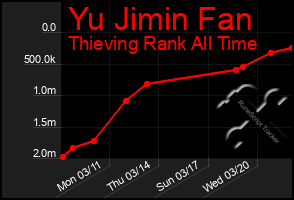 Total Graph of Yu Jimin Fan