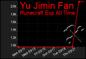 Total Graph of Yu Jimin Fan