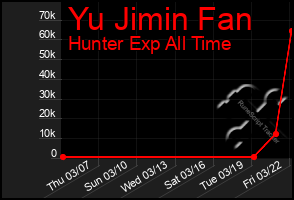 Total Graph of Yu Jimin Fan