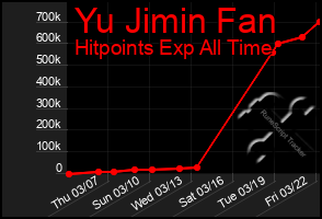 Total Graph of Yu Jimin Fan