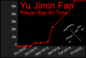 Total Graph of Yu Jimin Fan