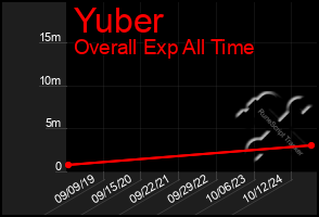 Total Graph of Yuber