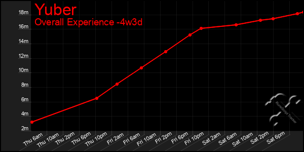 Last 31 Days Graph of Yuber