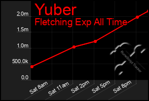 Total Graph of Yuber