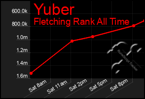 Total Graph of Yuber