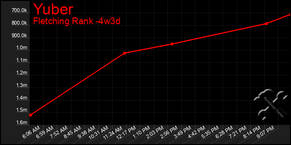 Last 31 Days Graph of Yuber