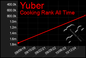 Total Graph of Yuber