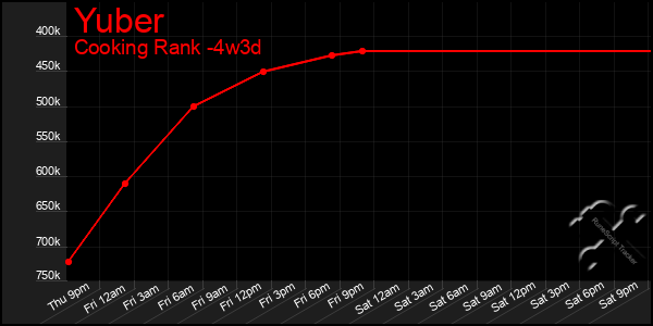 Last 31 Days Graph of Yuber